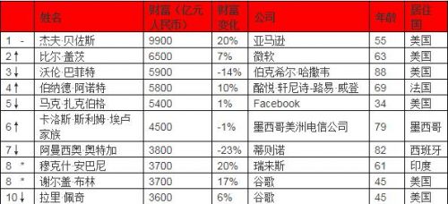 全球最新財富排名揭秘，富豪奧秘與趨勢探索