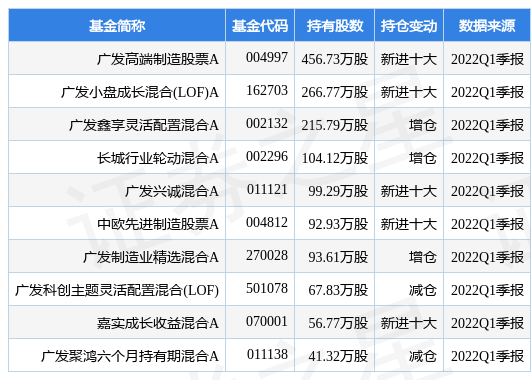 廣發(fā)高端制造最新持倉解析及觀察報(bào)告