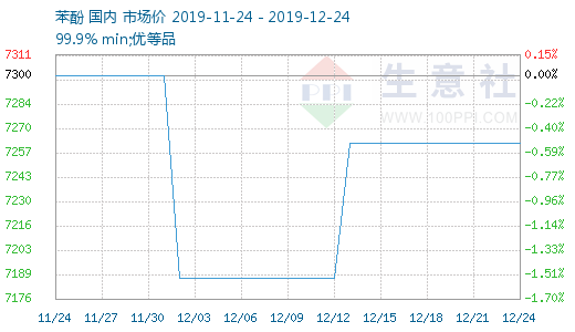 苯酚最新價(jià)格生意社，市場(chǎng)動(dòng)態(tài)、趨勢(shì)分析與價(jià)格預(yù)測(cè)