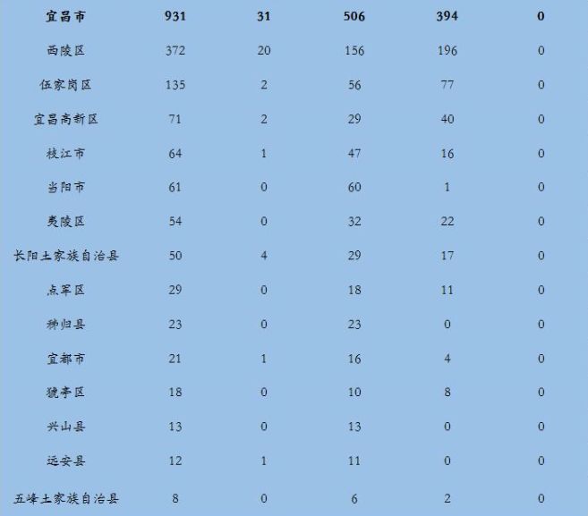 官方確診病例最新報告及分析概覽