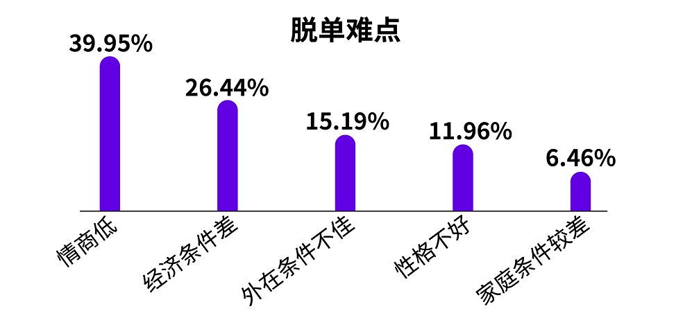 中國單身現(xiàn)象深度調(diào)查最新報告解讀