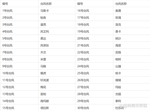 揭秘2018最新臺風命名表，命名背后的故事與意義全解析