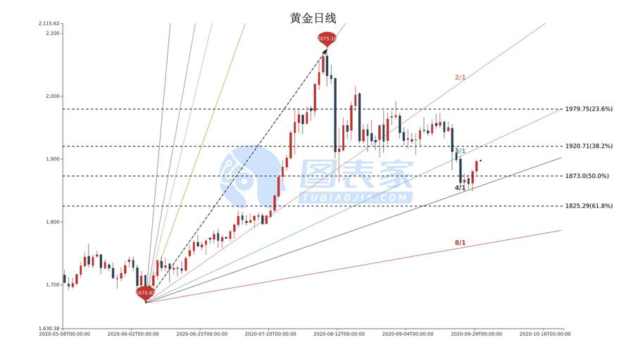 黃金最新價(jià)格走勢及分析概覽