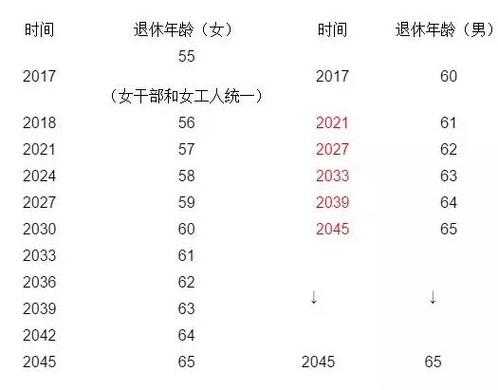 男女退休年齡最新規(guī)定，政策調(diào)整及未來展望