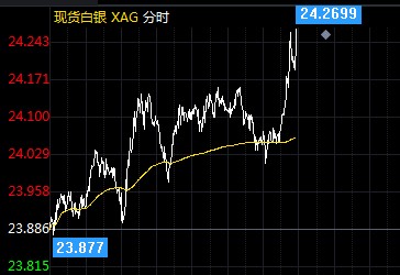 白銀今日市場最新行情及分析摘要