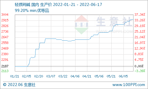 純堿最新行情深度解析，生意社視角