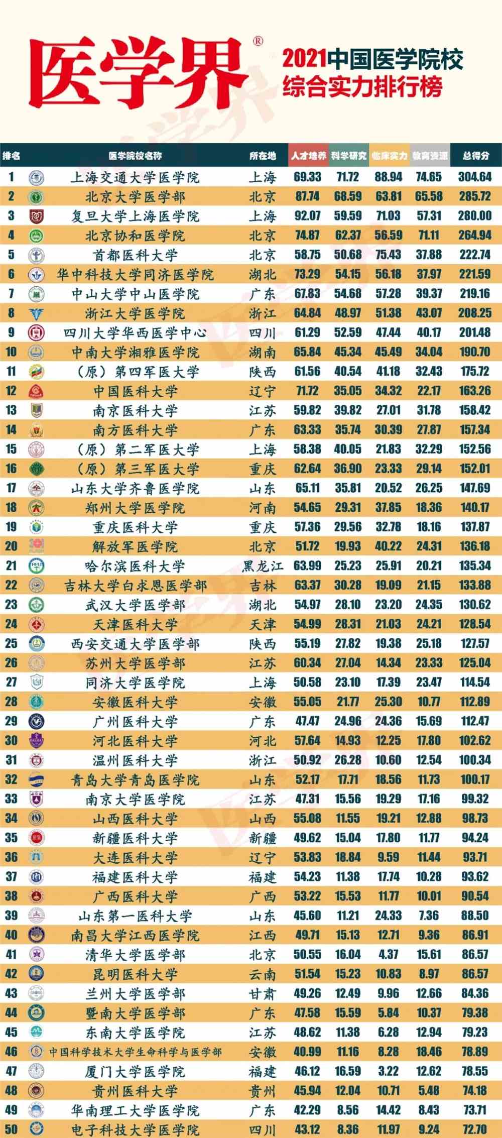 最新醫(yī)學(xué)專業(yè)排名及其深度解析概覽