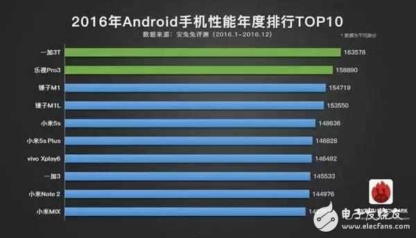 小米6最新跑分?jǐn)?shù)據(jù)出爐，性能強(qiáng)悍領(lǐng)跑智能手機(jī)市場