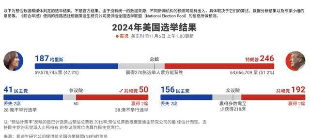 美國官方選票最新結果及其深遠影響