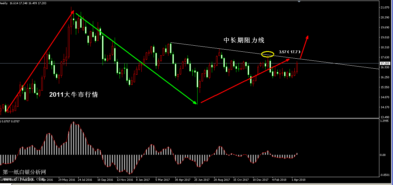 最新白銀走勢(shì)分析概覽