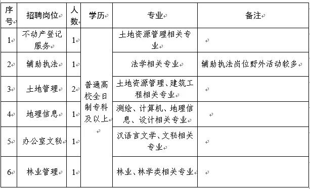 前郭爾羅斯蒙古族自治縣自然資源和規(guī)劃局最新招聘公告發(fā)布