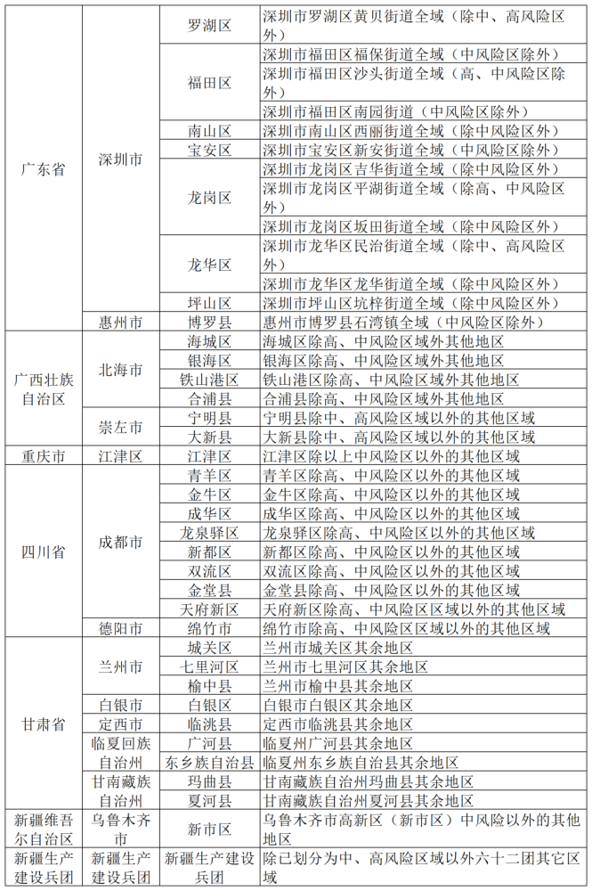 北京風(fēng)險等級最新情況及分析報告