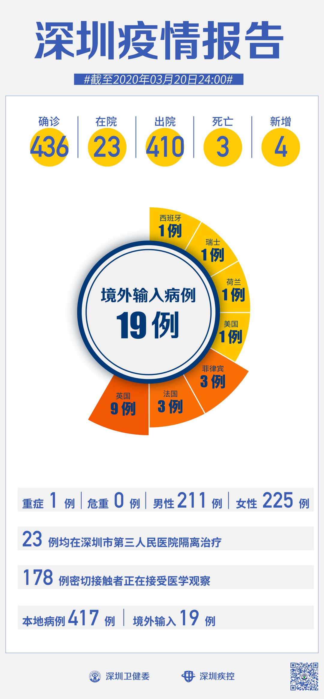 深圳最新疫情通報(bào)，全面防控措施加強(qiáng)，保障城市安全