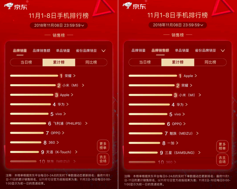 雙11最新銷量，購物狂歡的新里程碑記錄出爐！