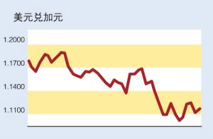 最新美元加元走勢及分析概覽