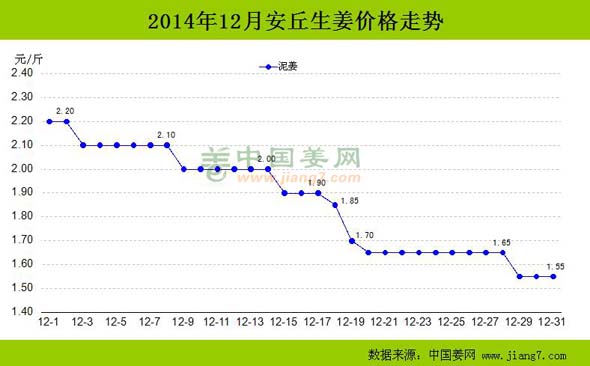 中國(guó)生姜最新價(jià)格動(dòng)態(tài)分析與趨勢(shì)預(yù)測(cè)