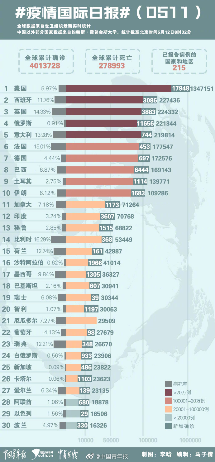 最新數(shù)據(jù)揭示全球新冠疫情態(tài)勢(shì)