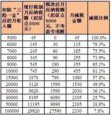 最新個(gè)稅調(diào)整，影響及未來(lái)展望