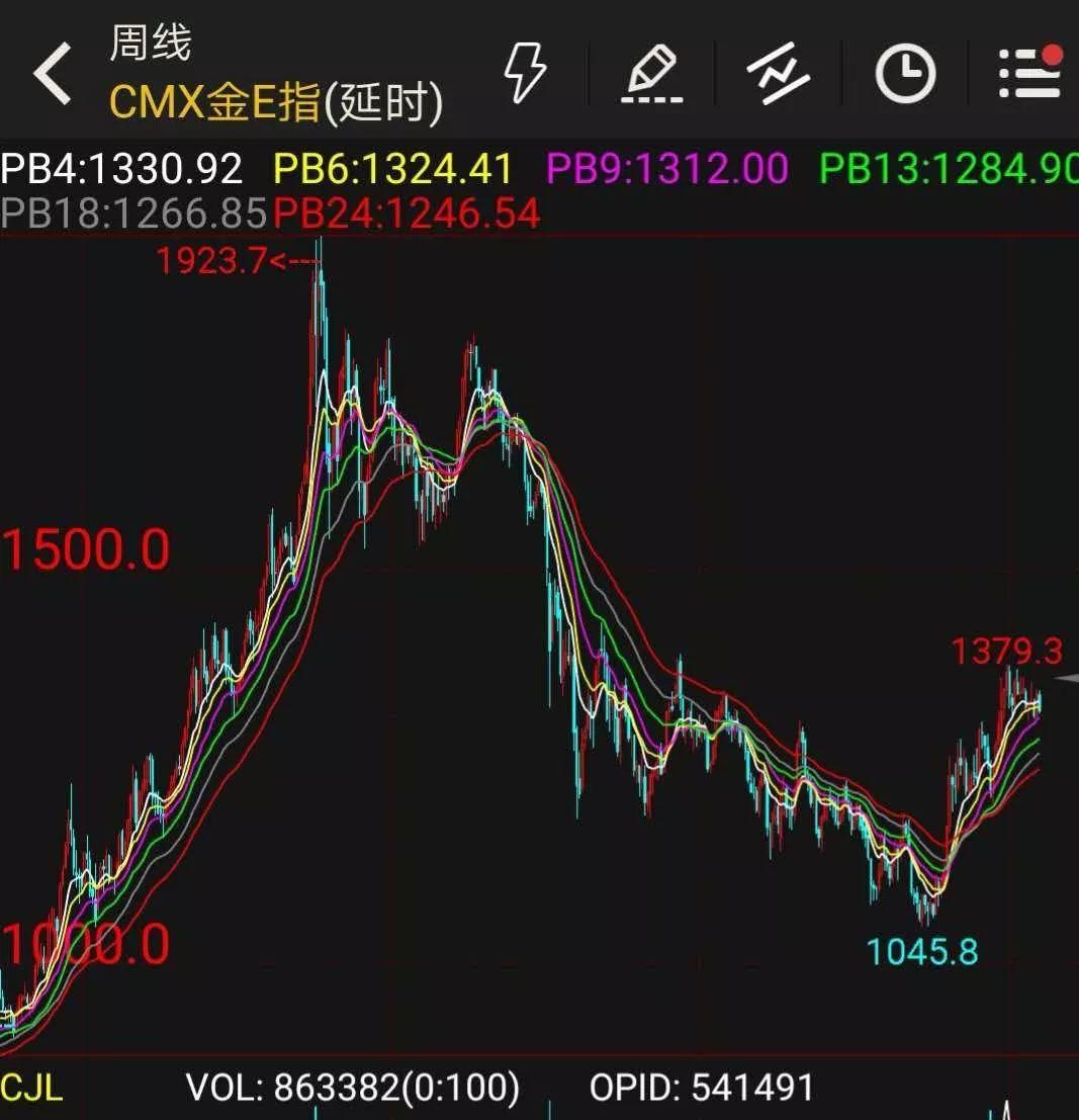 最新黃金期貨指數(shù)概覽，市場趨勢、影響因素與投資機會探討